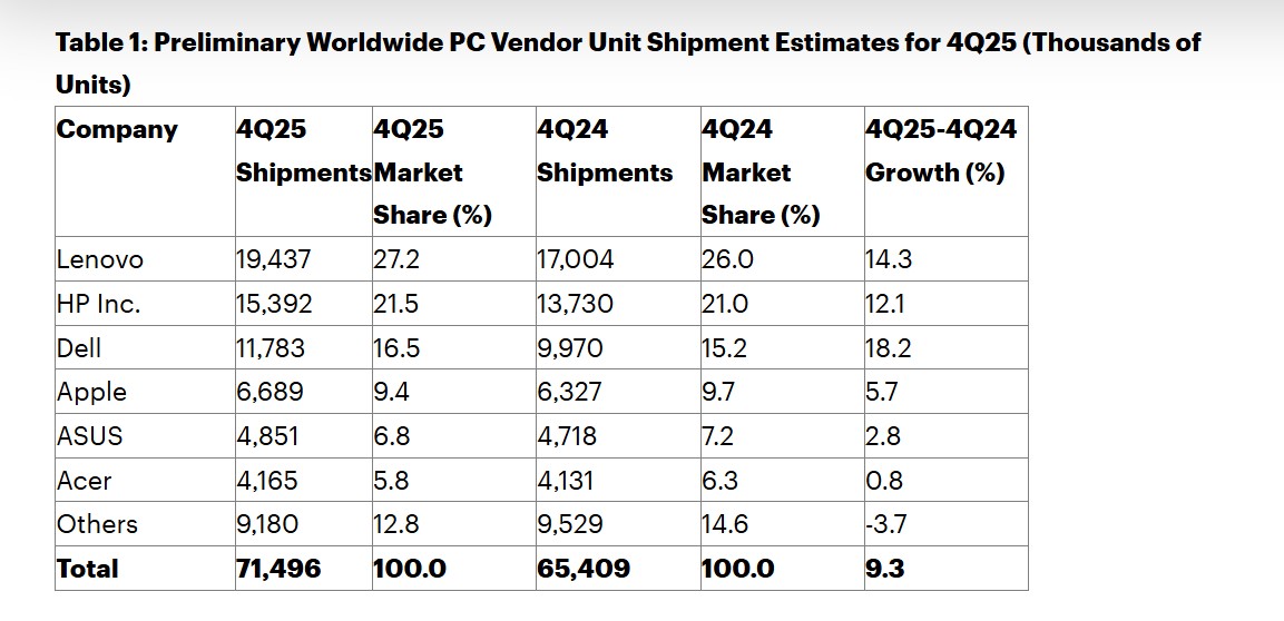 Estimaciones de envíos de unidades de proveedores de PC a nivel mundial para el 4T25 Fuente: Gartner