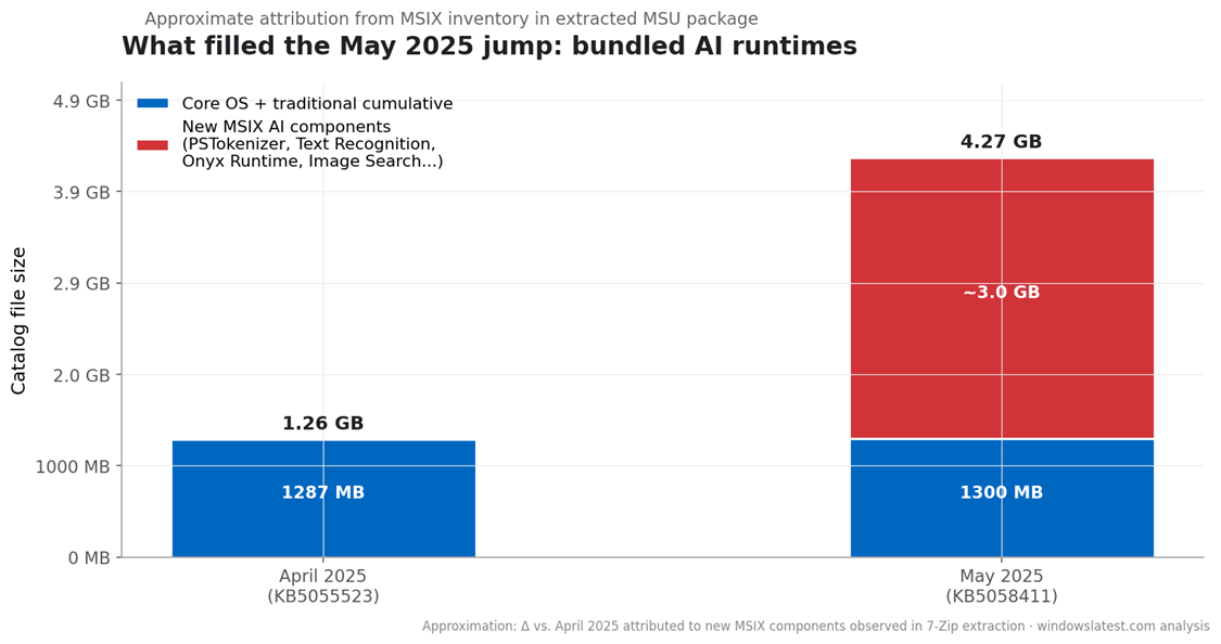 Approximate attribution of the April to May 2025 size jump (KB5055523 to KB5058411).