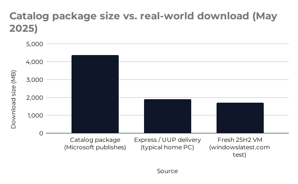 The May 2025 cumulative as it appears in the catalog vs. what reaches a typical home PC.
