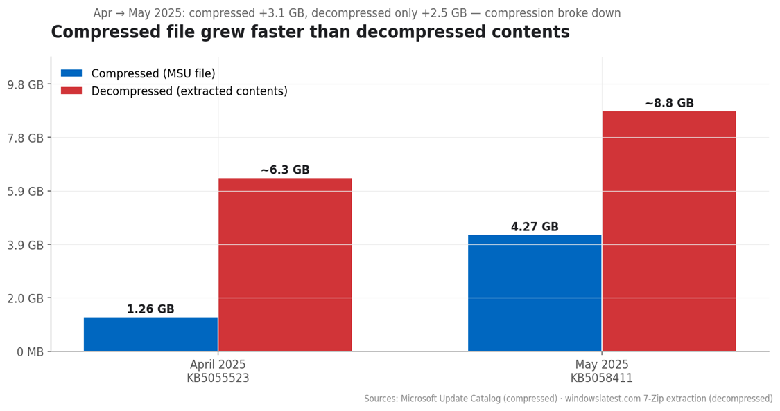 Compressed (MSU) vs. decompressed (extracted contents)