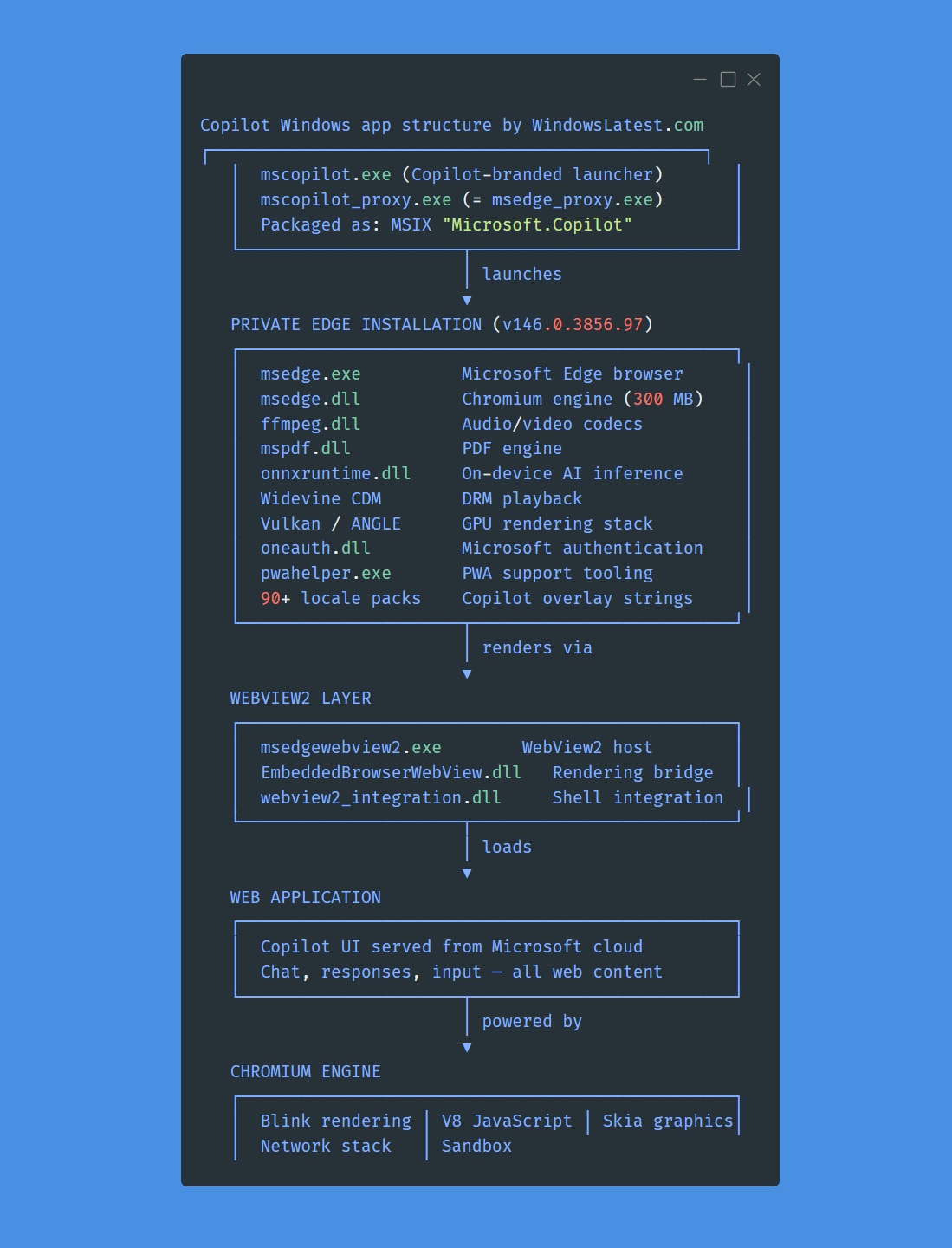 Copilot app structure on Windows 11