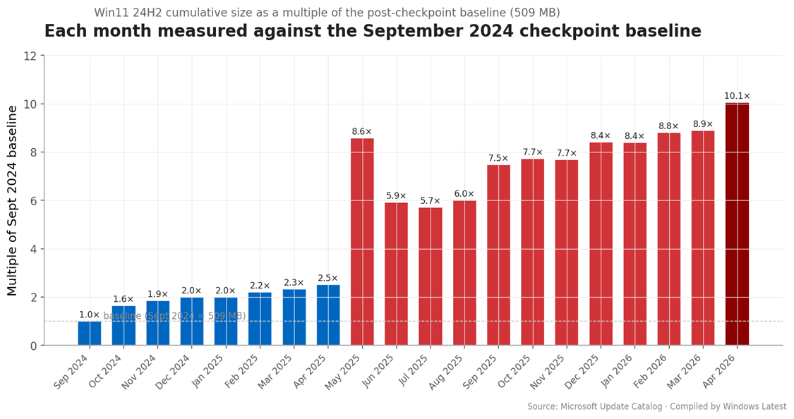 Each month measured against the September 2024 baseline