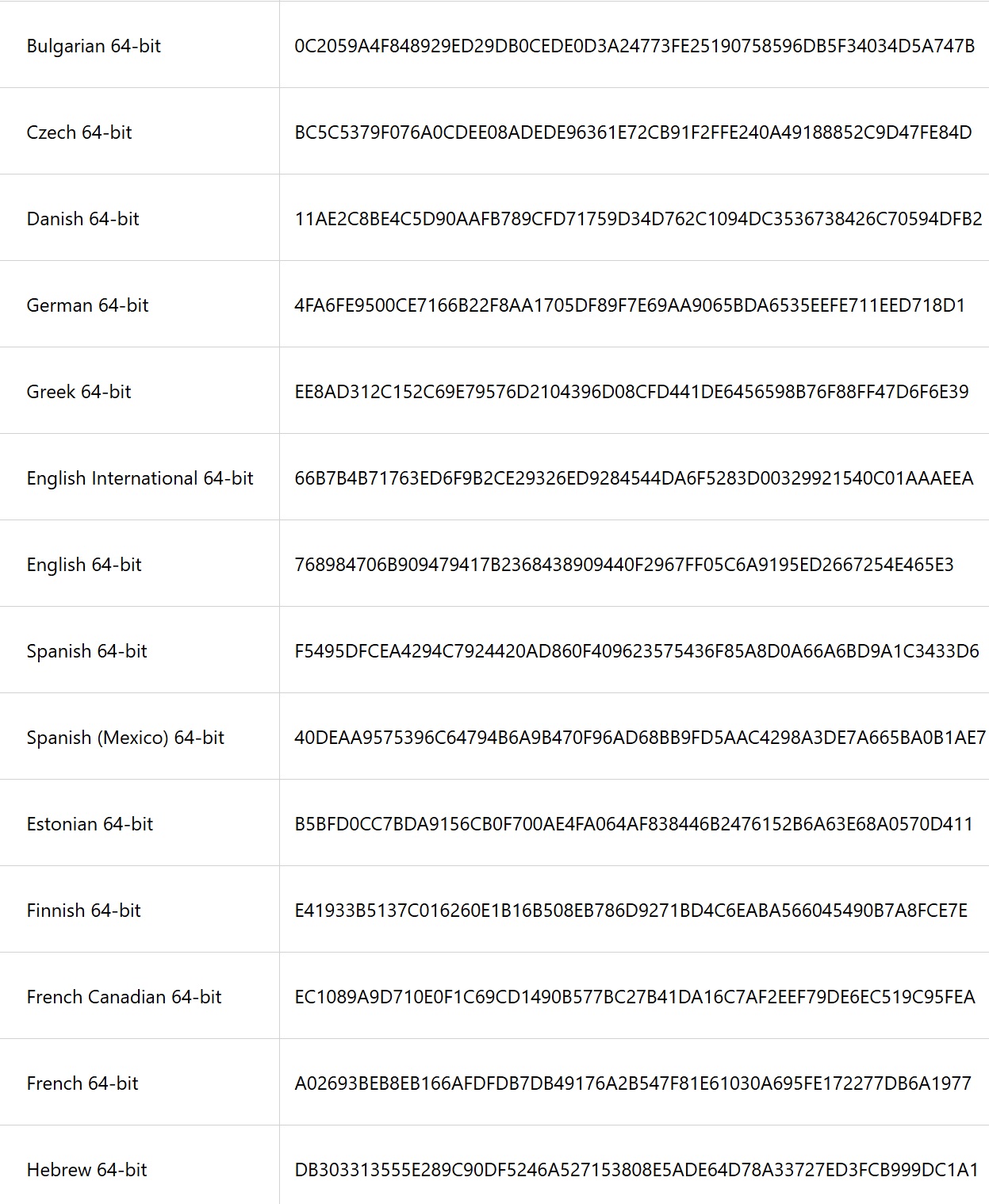 Hash values for the Windows 11 ISO files for each language