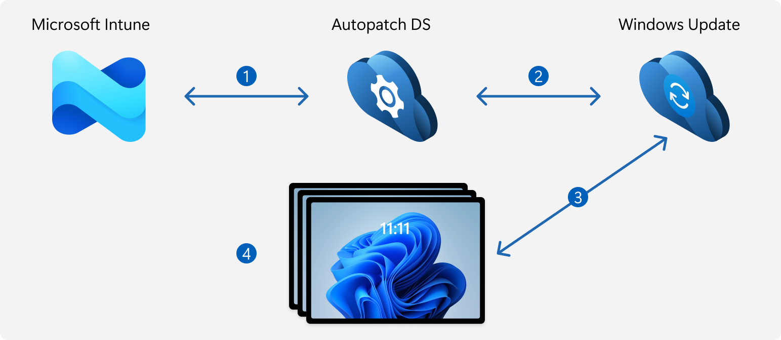 High‑level architecture for managing Windows driver updates by using Microsoft Intune and Windows Autopatch.