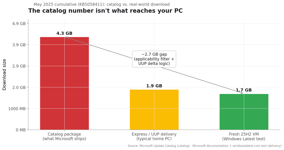 The May 2025 cumulative as it appears in the catalog vs. what reaches a typical home PC.