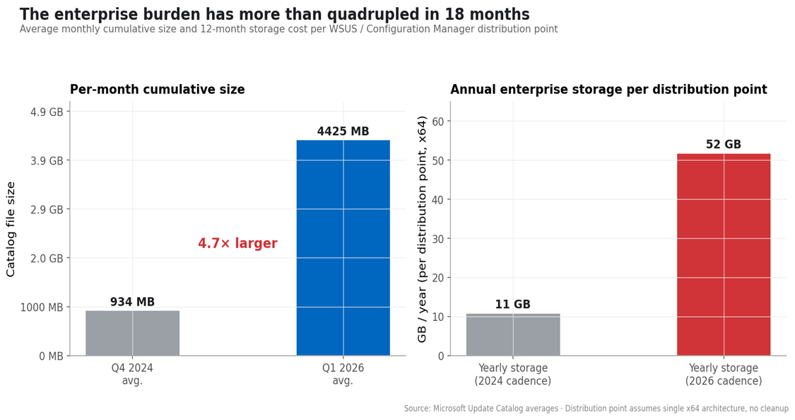 The enterprise cost has more than quadrupled
