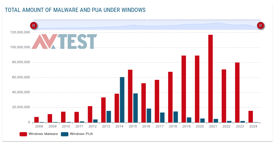 Malware total y aplicaciones potencialmente no deseadas en Windows