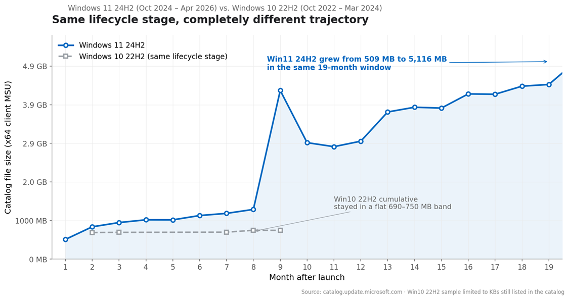 Win11 24H2 vs Win10 22H2 over the first 19 months of each release