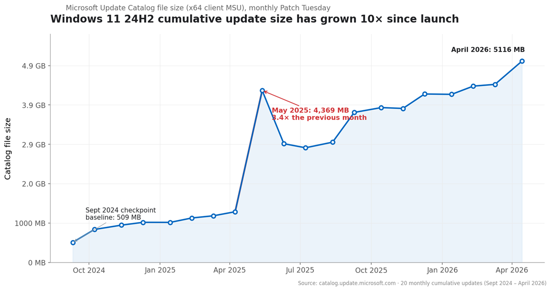 Windows 11 24H2 cumulative update size over 19 monthly Patch Tuesdays, with the May 2025 jump highlighted