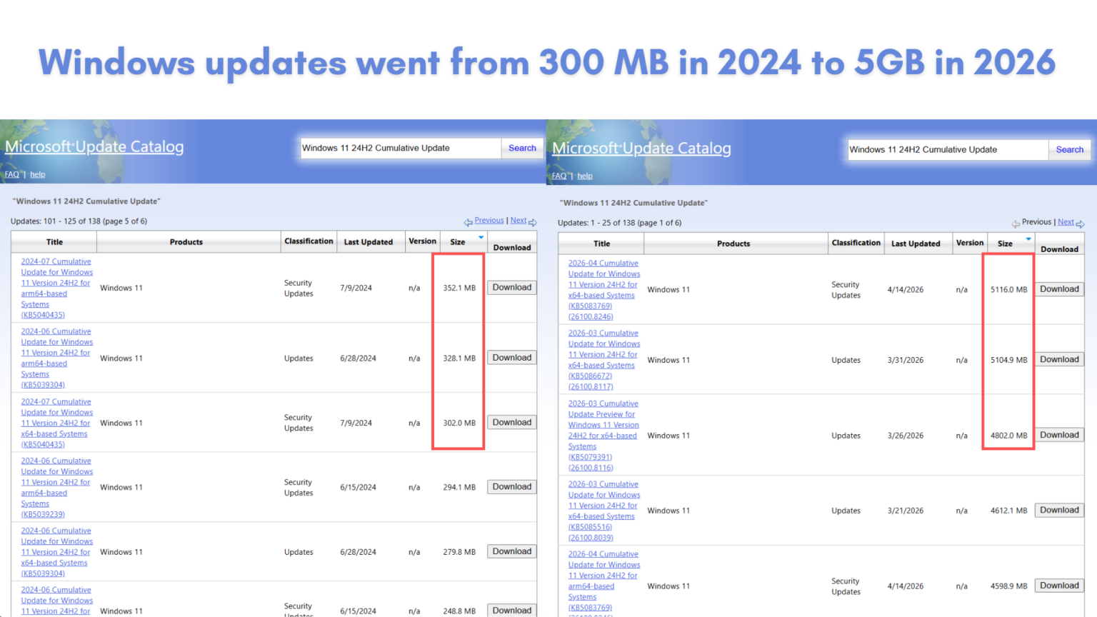 I investigated Windows 11's massive 5GB monthly .msu updates, and AI is ...