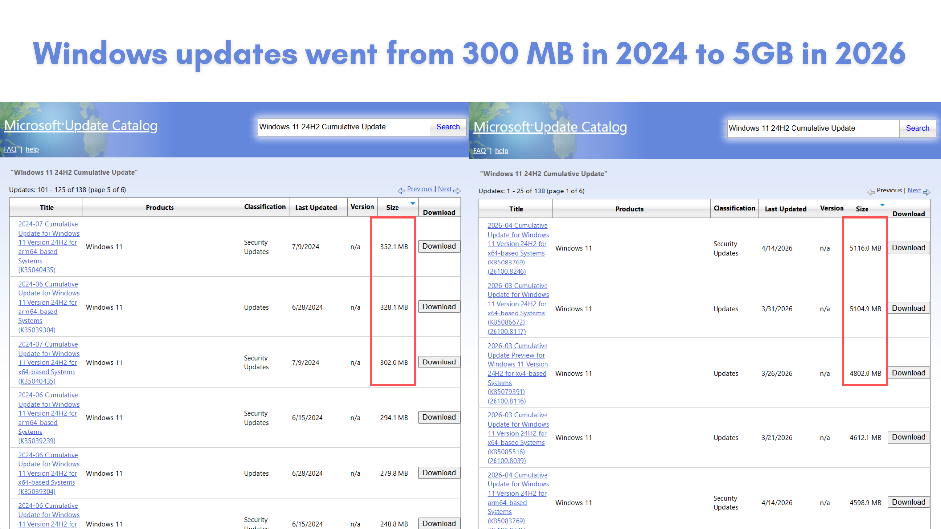 Windows update size increased from 300MB in 2024 to 5GB in 2026