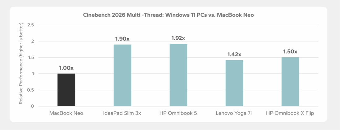 Microsoft-commissioned report claims Windows 11 laptops beat the ...