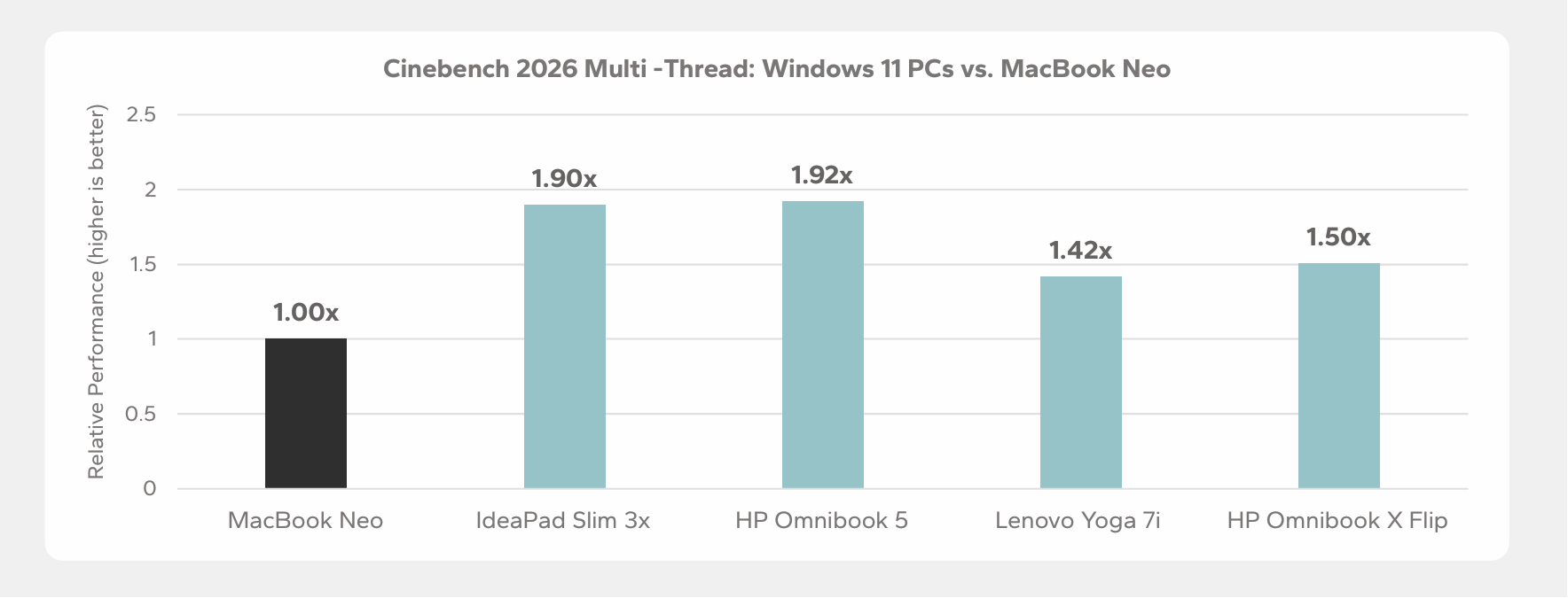 Cinebench Multithread score comparing Windows 11 PCs and MacBook Neo