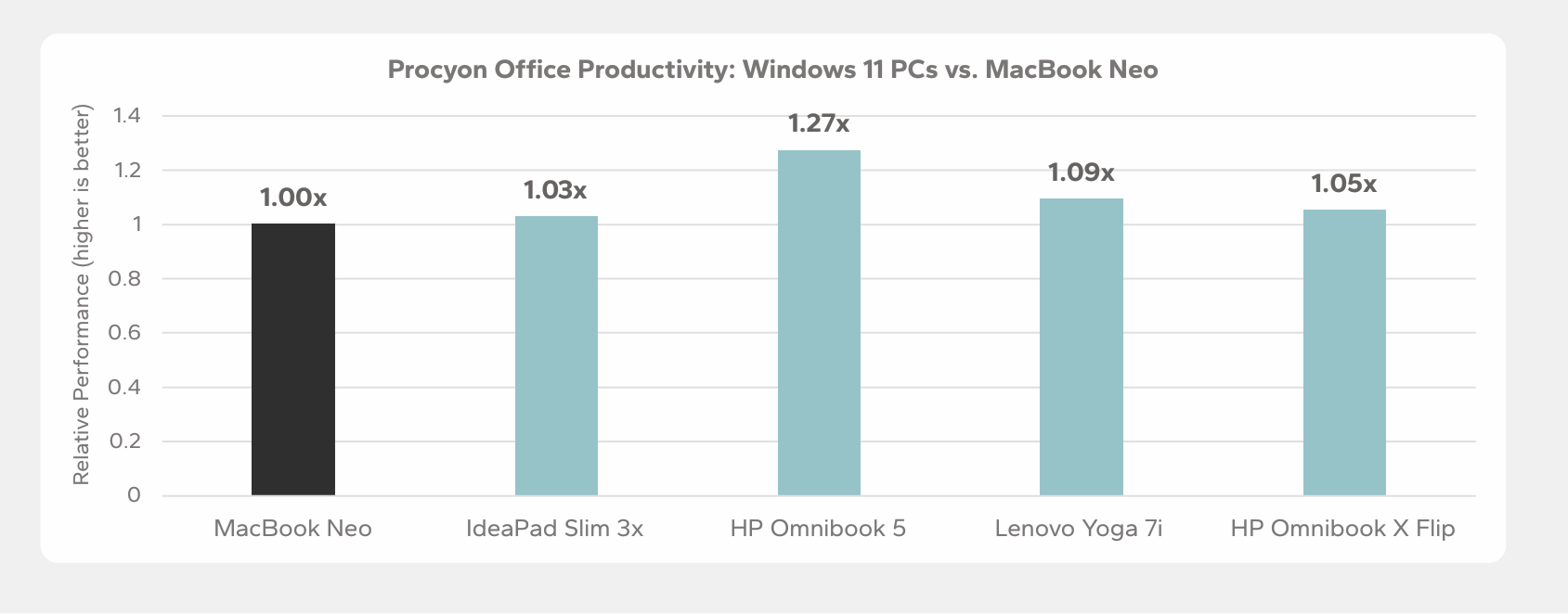 Office productivity of Windows 11 PCs compared with the MacBook Neo
