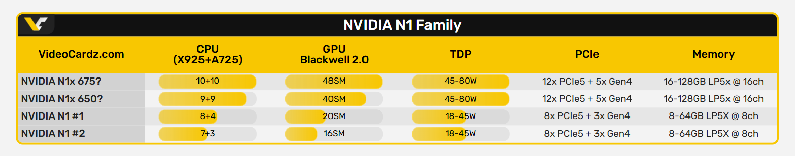 VideoCardz leaks NVIDIA N1 Series specifications