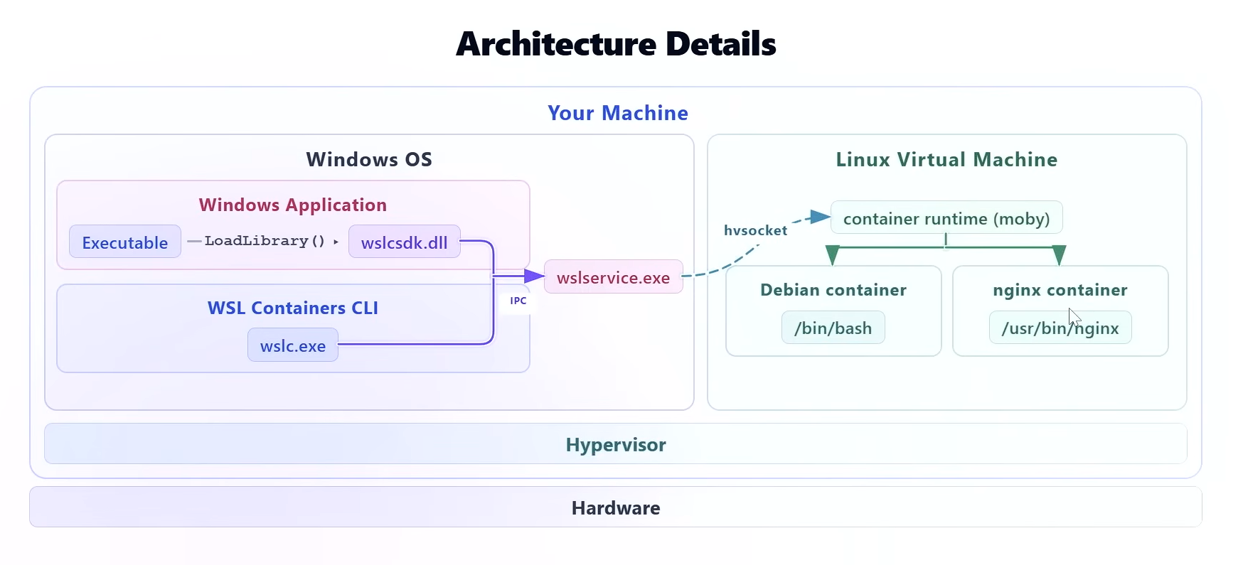 Architecture details of WSL Container