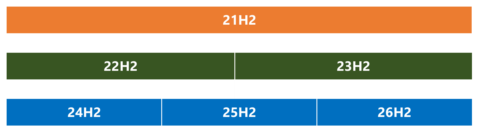 Graphical representation of the source code branches for Windows 11