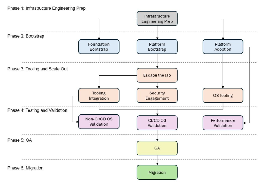 High level Azure Linux migration phases