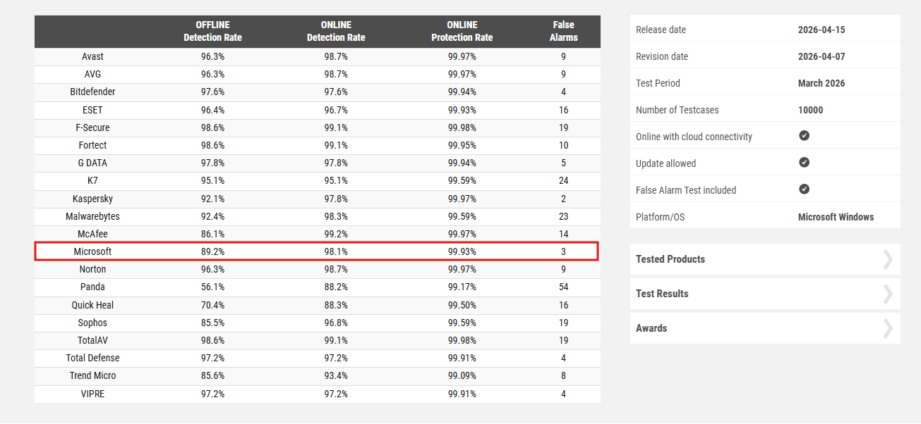 Microsoft Defender offline deflection rate is low