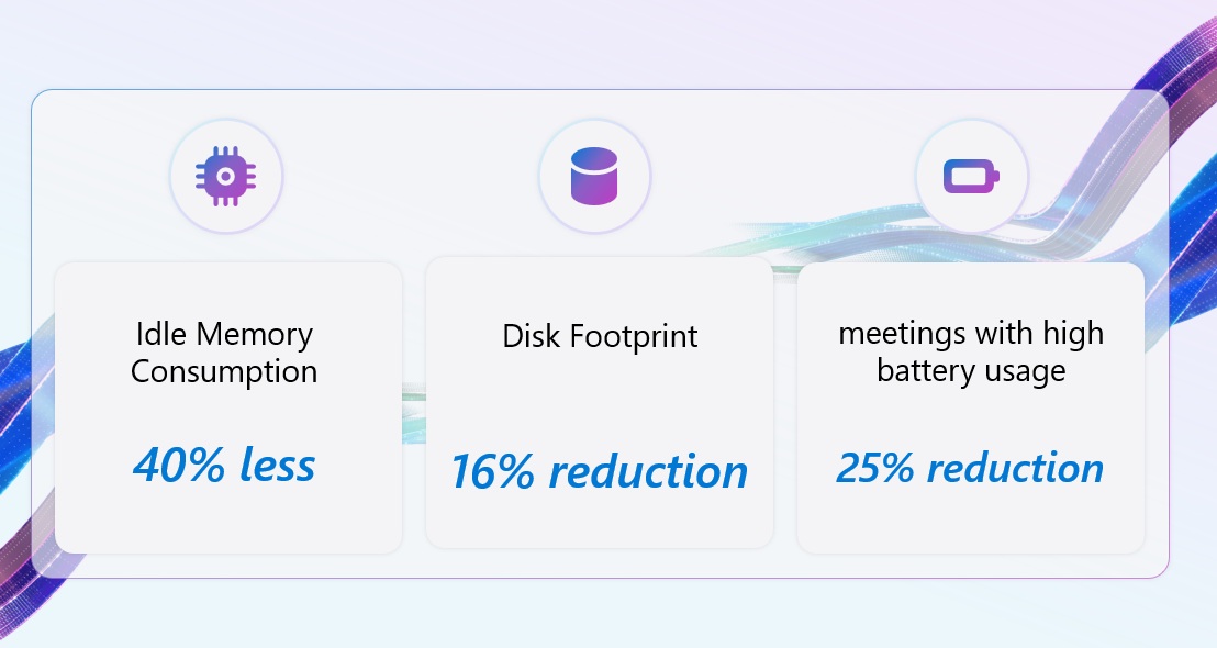 Microsoft Teams Idle Memory consumption Disk Footprint and meeting battery usage