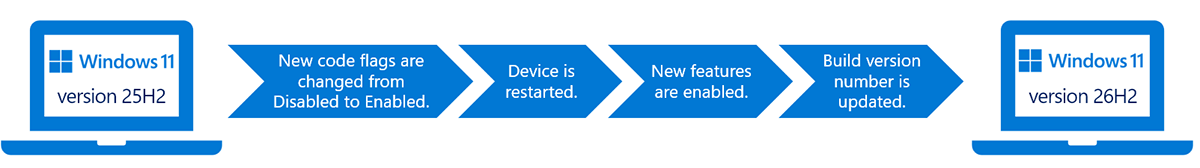 Microsoft's four-stage enablement package process diagram