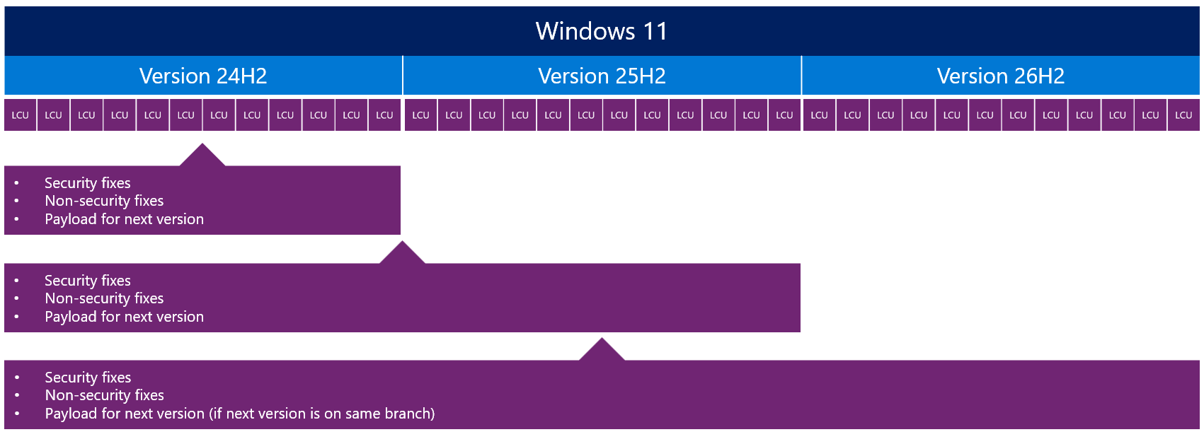 Microsoft's shared servicing model