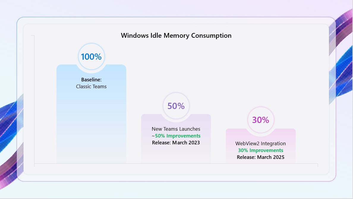 Teams Windows idle consumption
