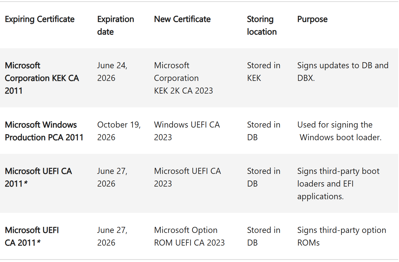 When is Secure Boot Certificate expiring