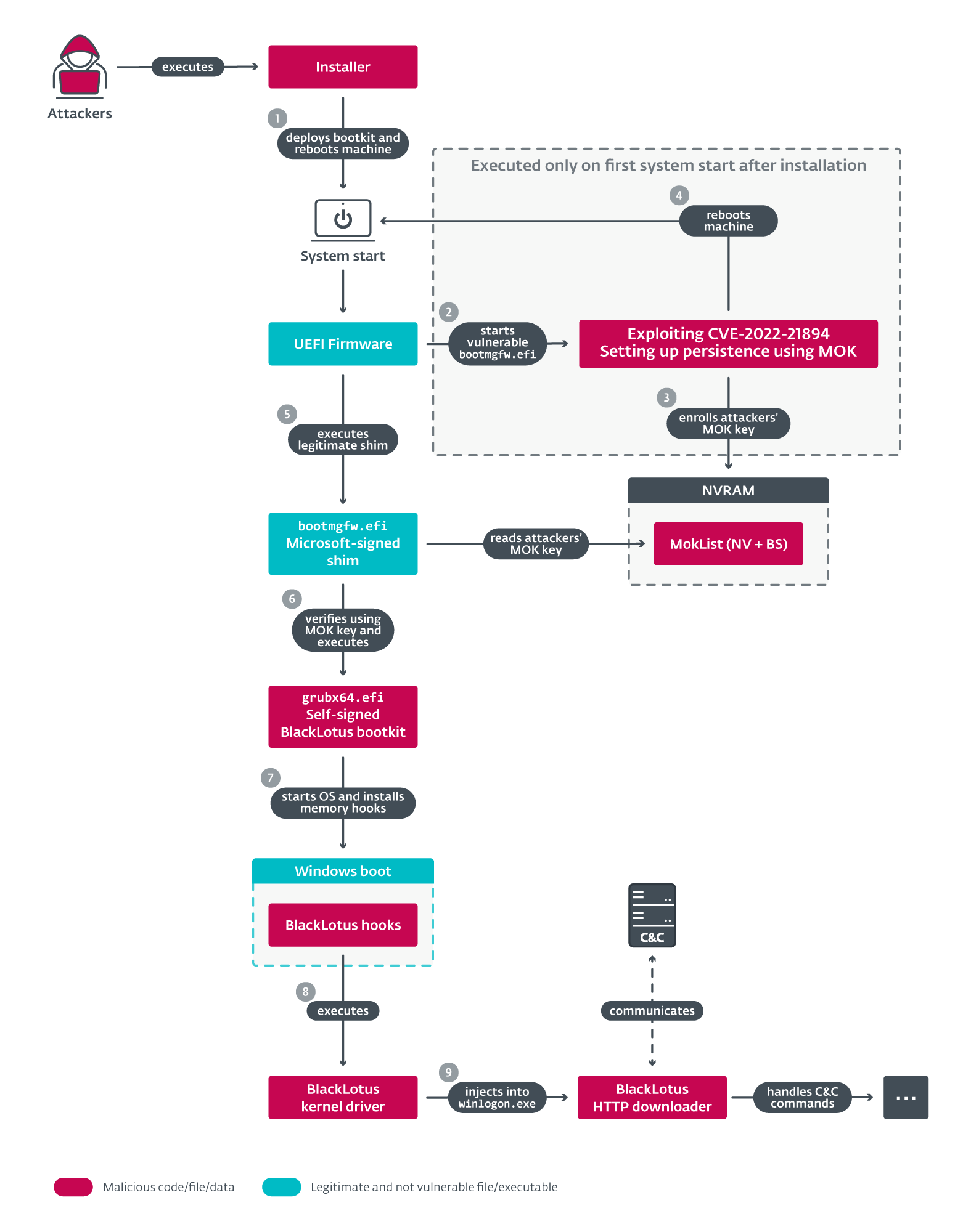 BlackLotus simplified execution overview