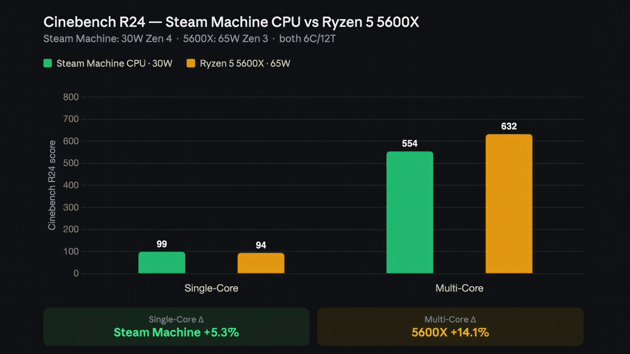 Windows 11 wins the Steam Machine benchmarks but loses the experience ...