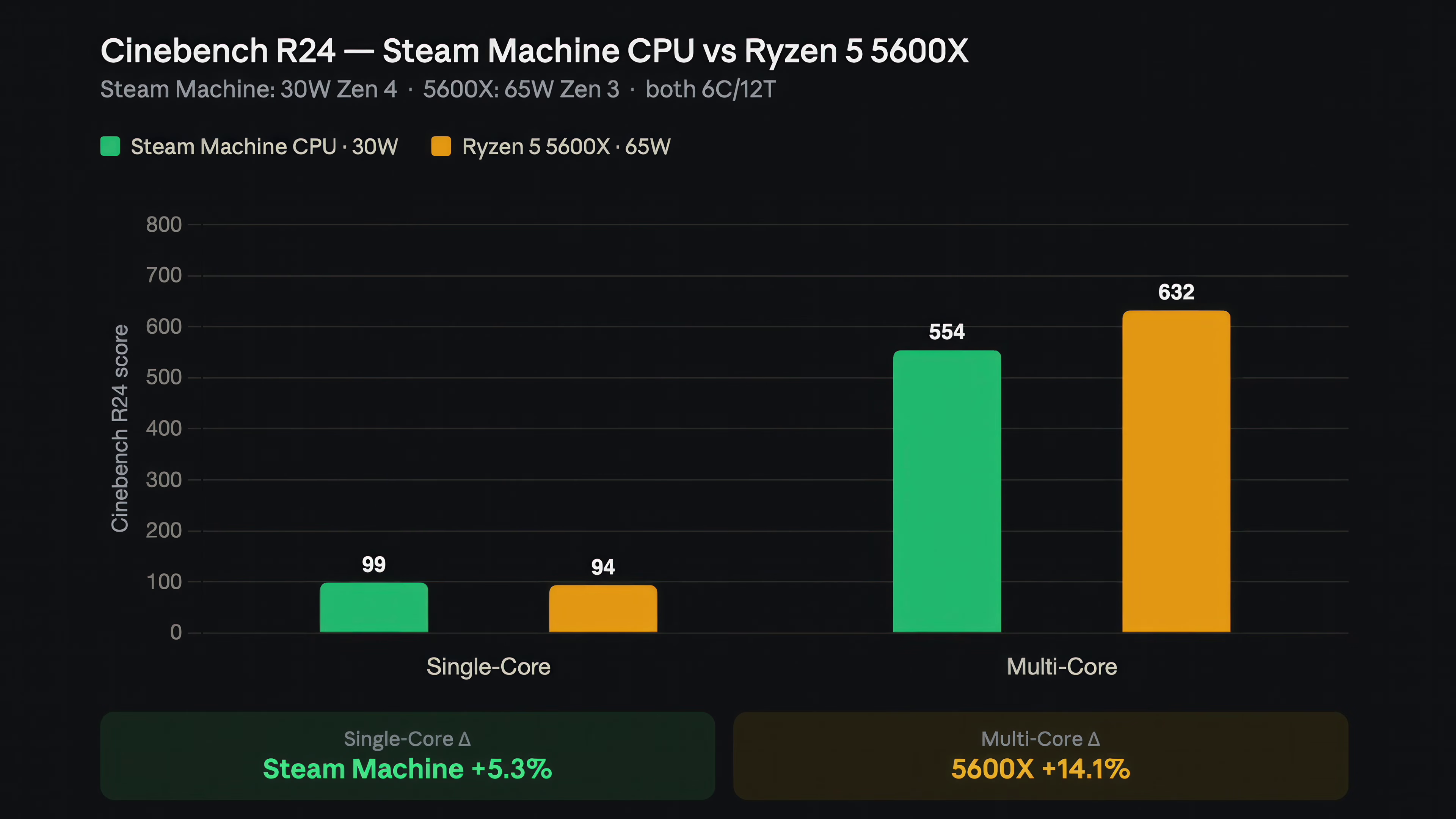 Cinebench R24 comparing Steam Machine CPU vs Ryzen 5 5600 X