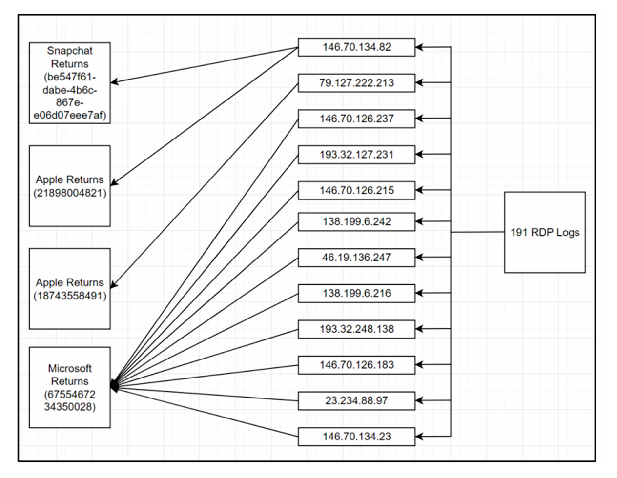 Finding IP addresses