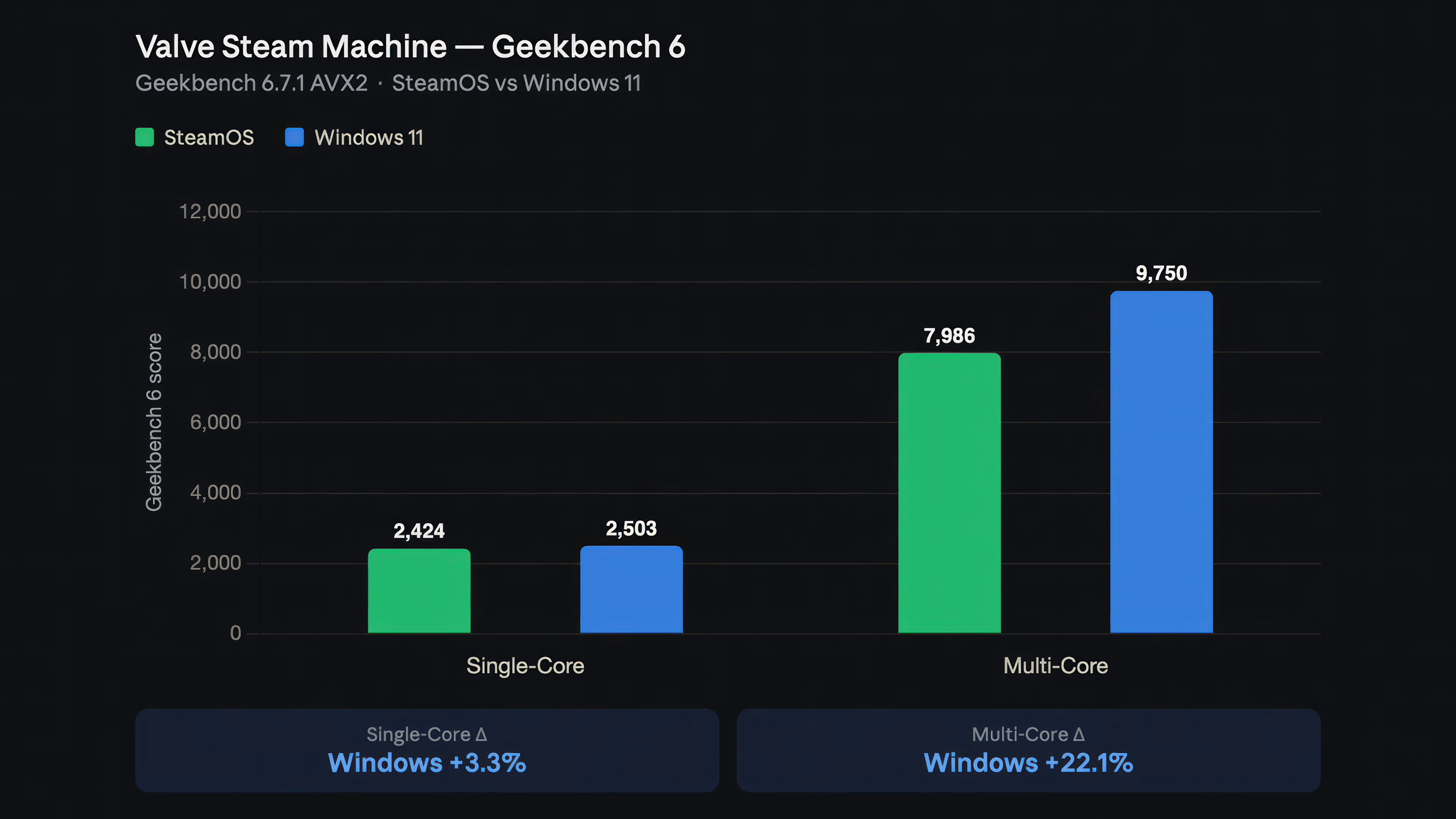 Geekbench 6 result comparing SteamOS and Windows 11 in Steam Machine