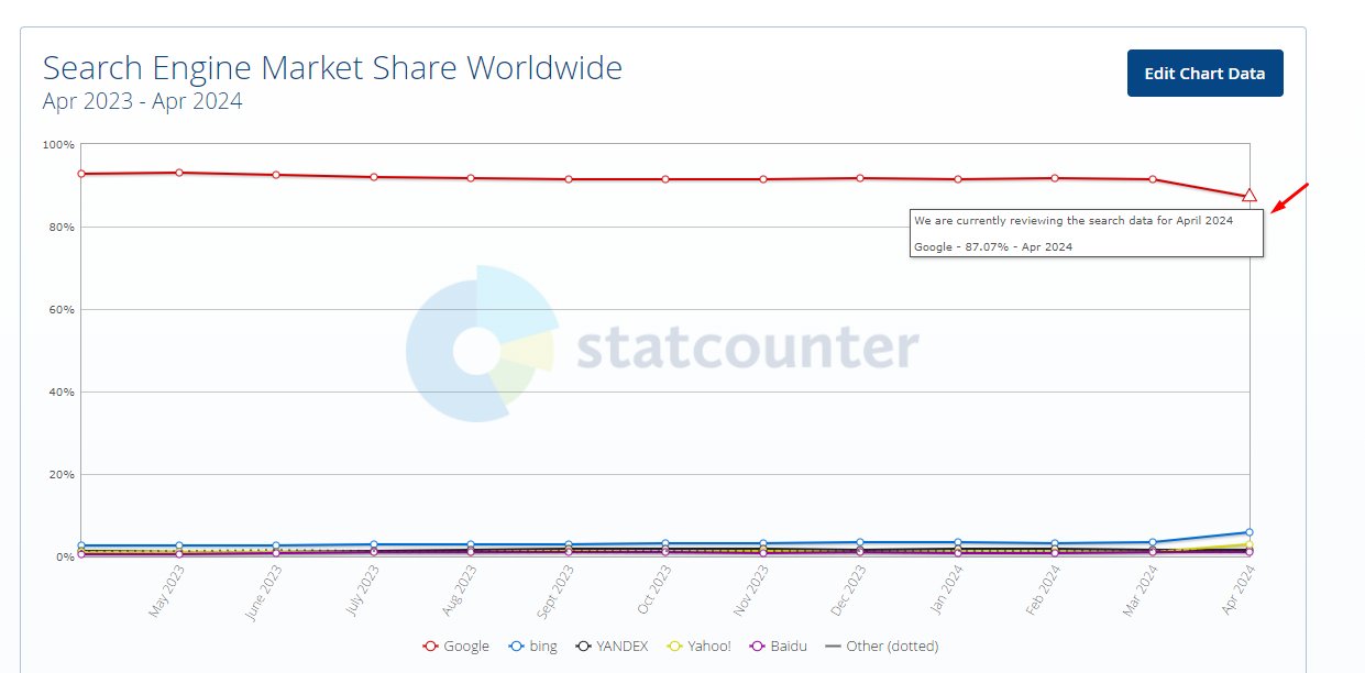 Google market share dropped incorrect data on StatCounter