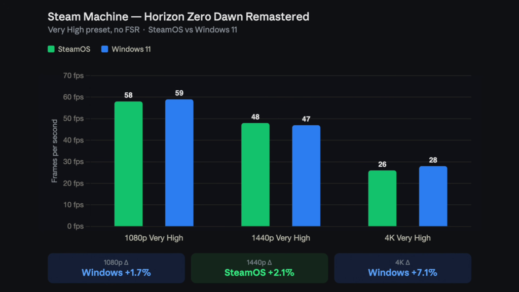 Windows 11 wins the Steam Machine benchmarks but loses the experience ...
