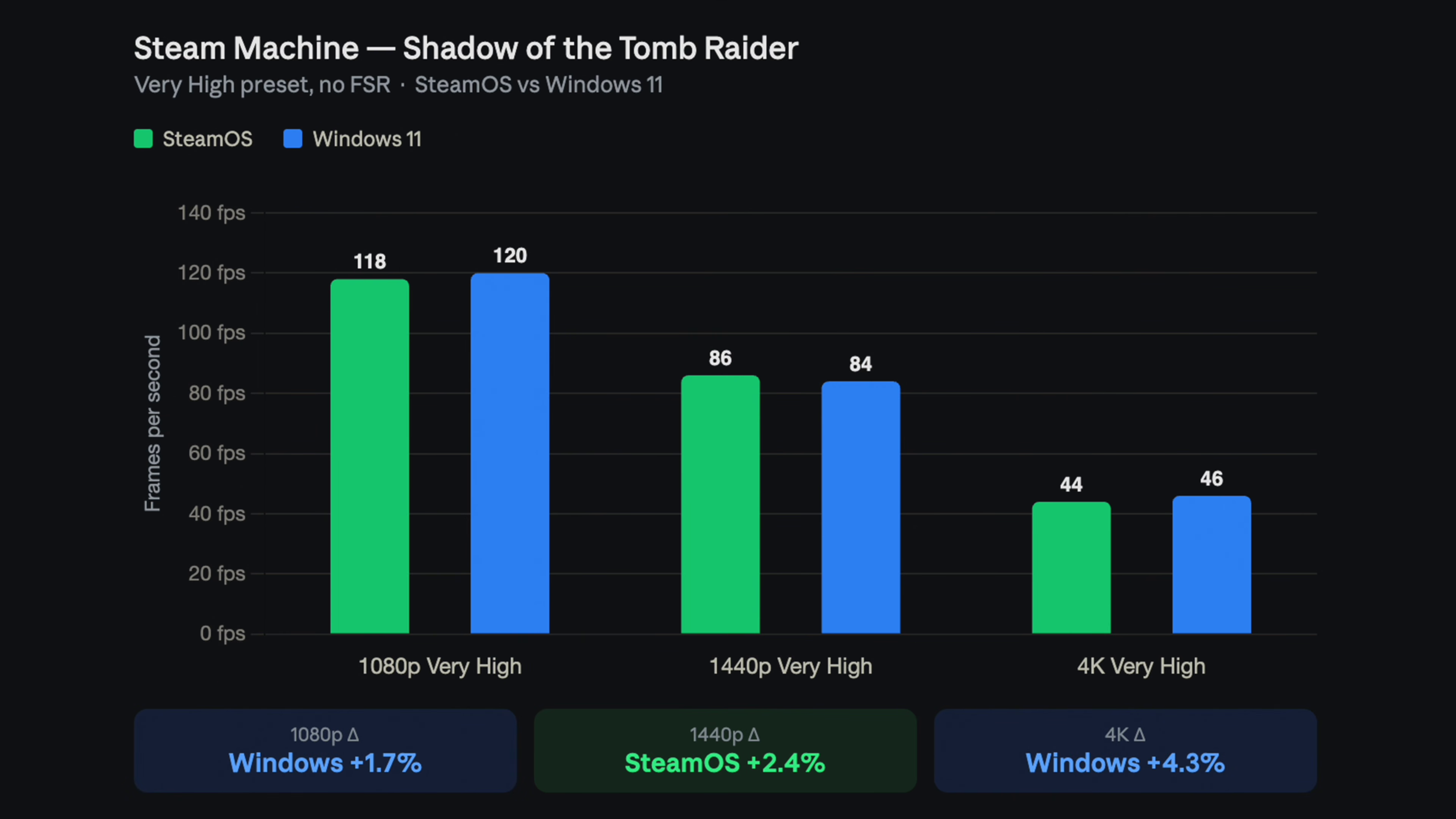Shadow of the Tomb Raider benchmark result comparing SteamOS and Windows 11 in Steam Machine