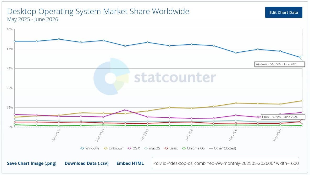 Windows market share