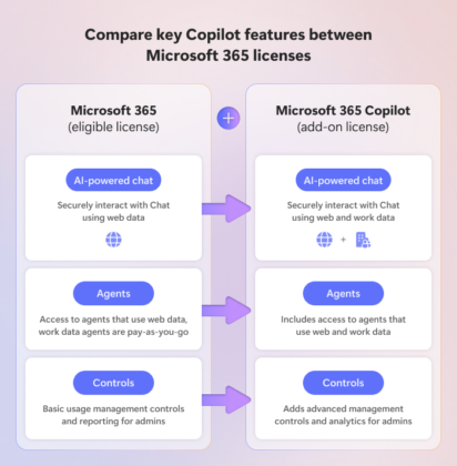 Marsoft Py Microsoft 365 Copilot adoption is under 4.5% after 3 years, only 1% use ...