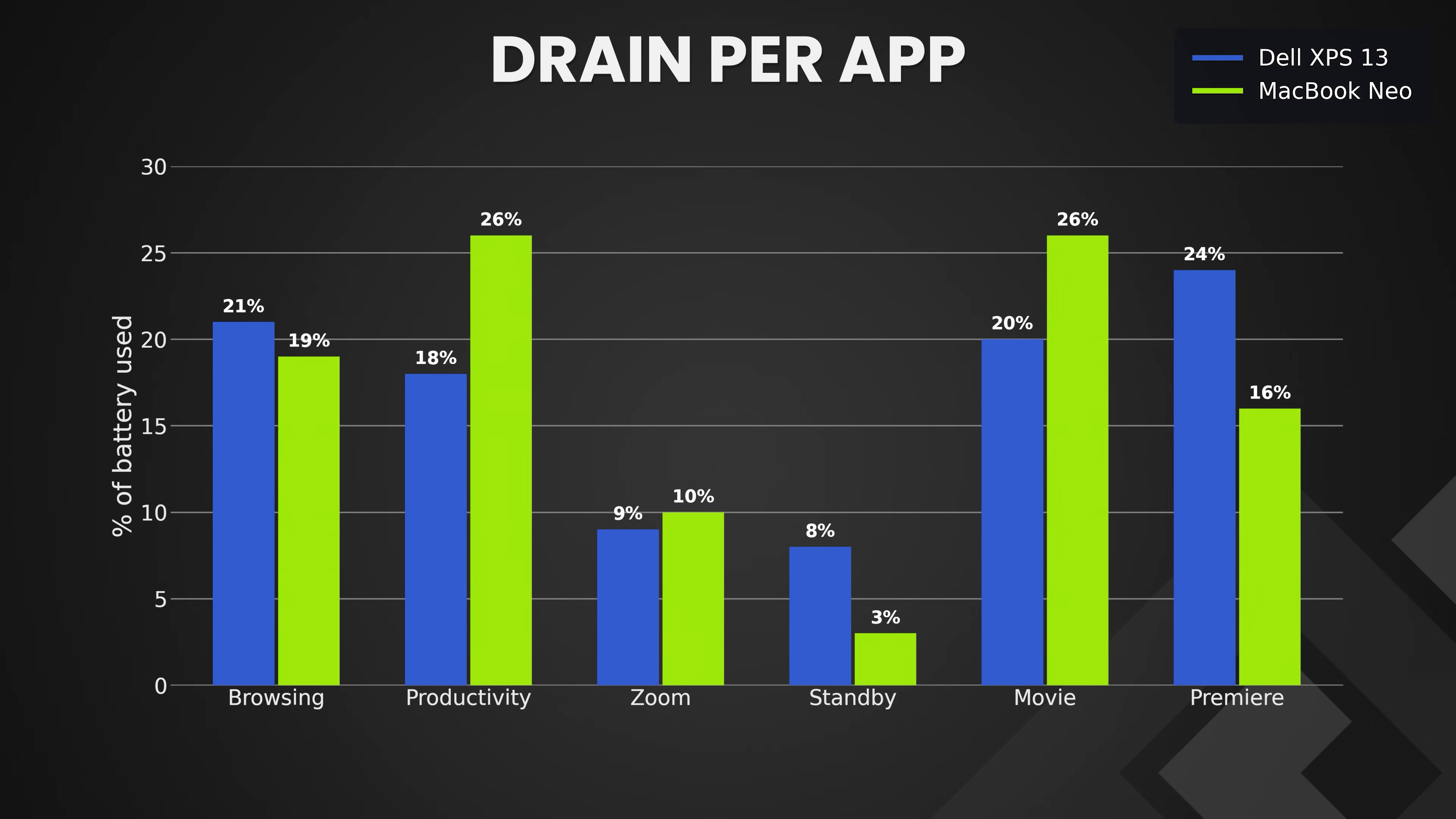 Per app battery Drain in Dell XPS 13 vs MacBook Neo (Lower is better)