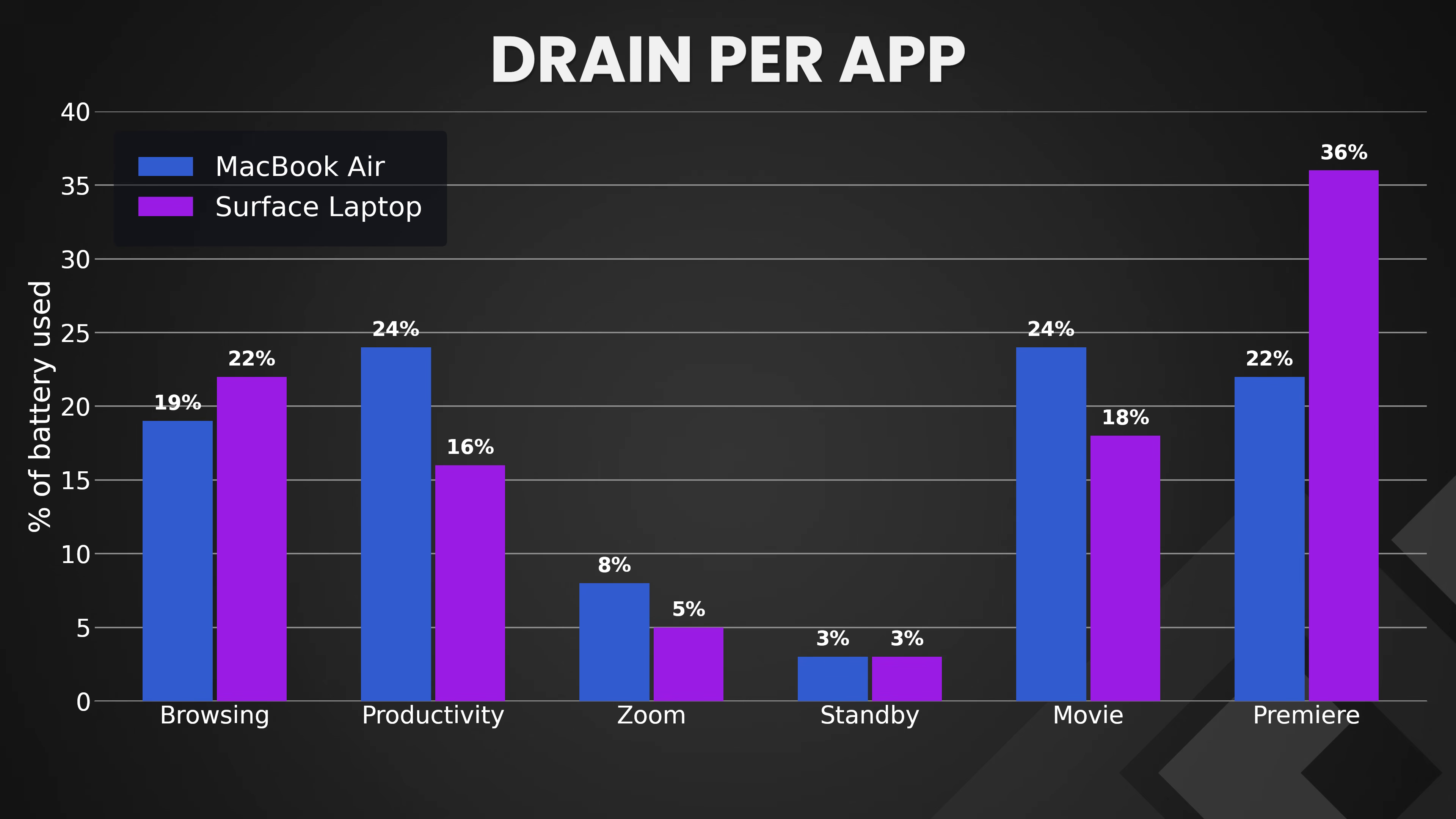 Per app battery drain in Surface Laptop and MacBook Air (Lower is better)