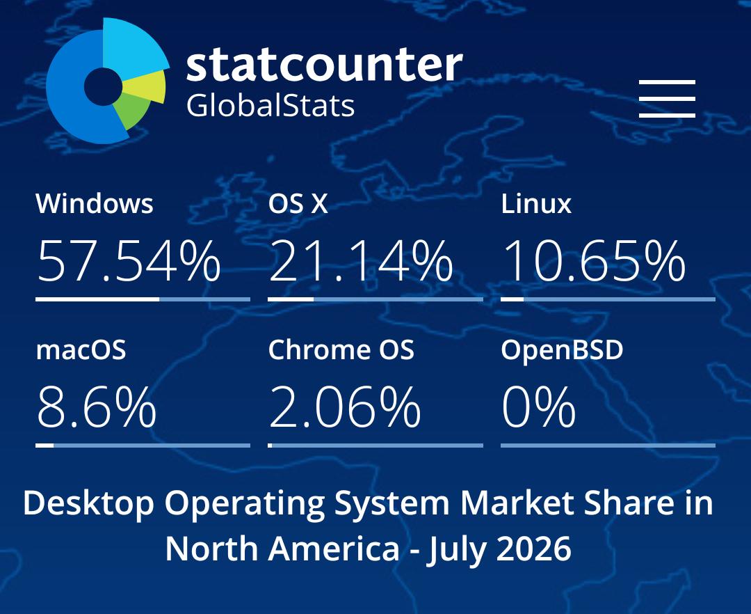 StatCounter market share