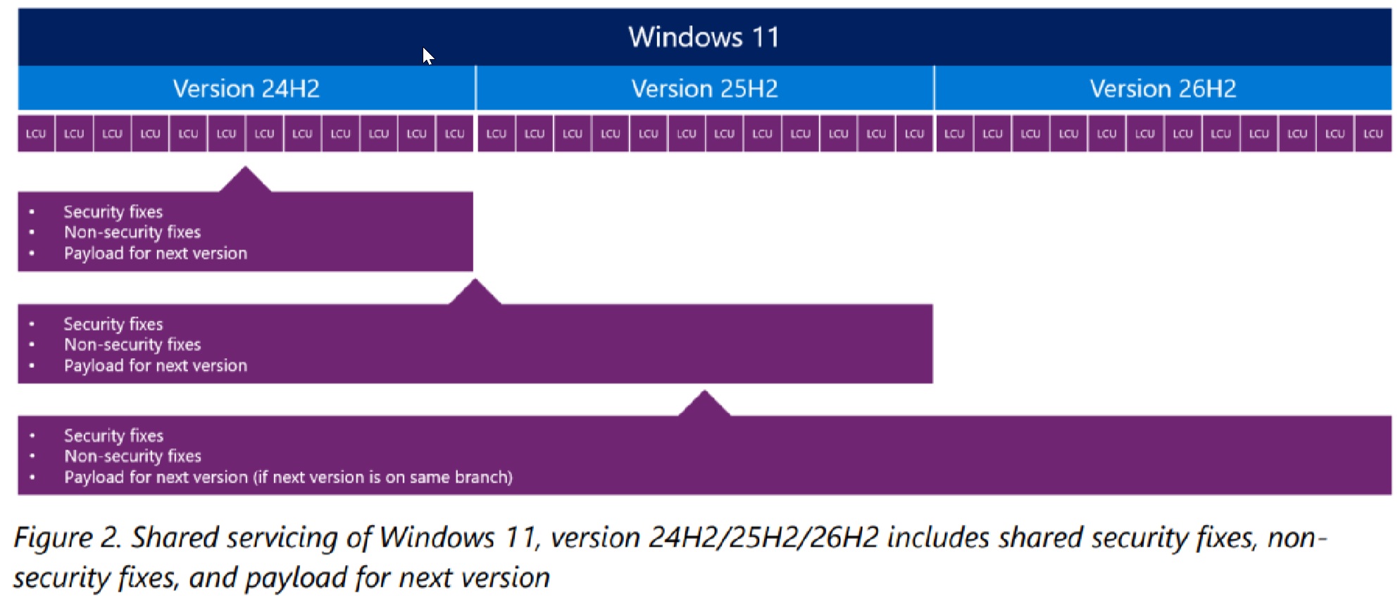 Windows 11 shared servicing