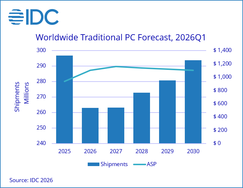 Worldwide PC sales forecast by IDC