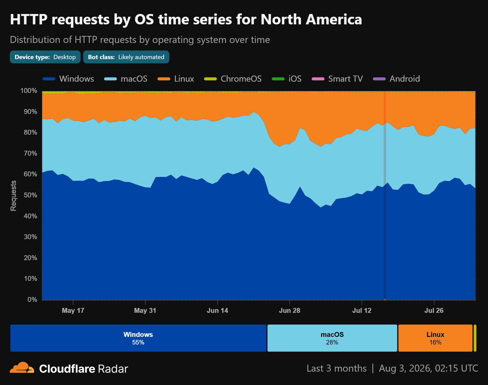 Cloudflare Radar data for OS market share