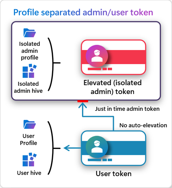Administrator protection architecture