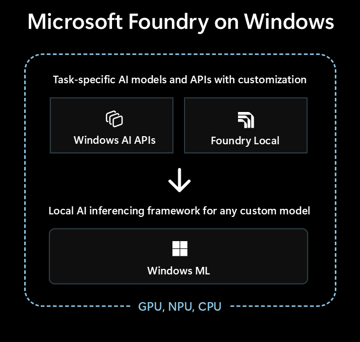Microsoft Foundry on Windows
