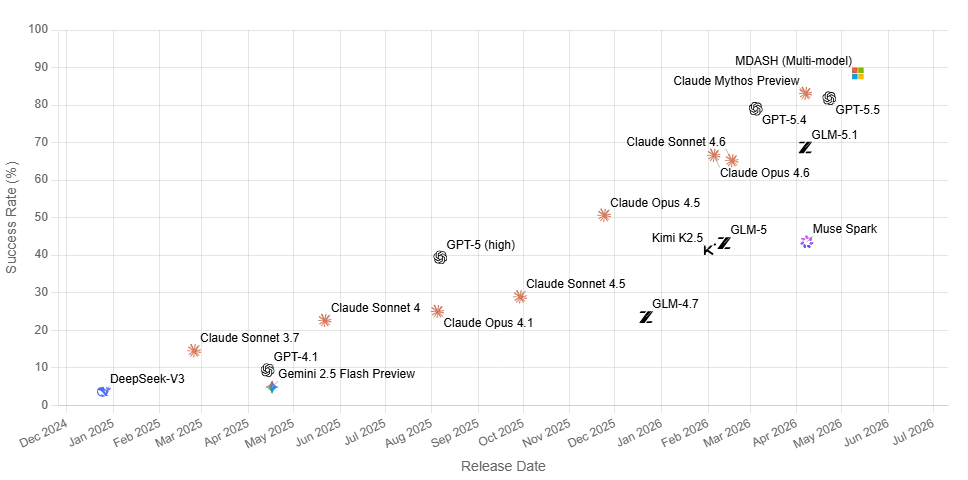 Microsoft MDASH success rate