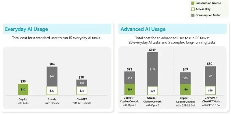 New pricing models for the updated Copilot experience