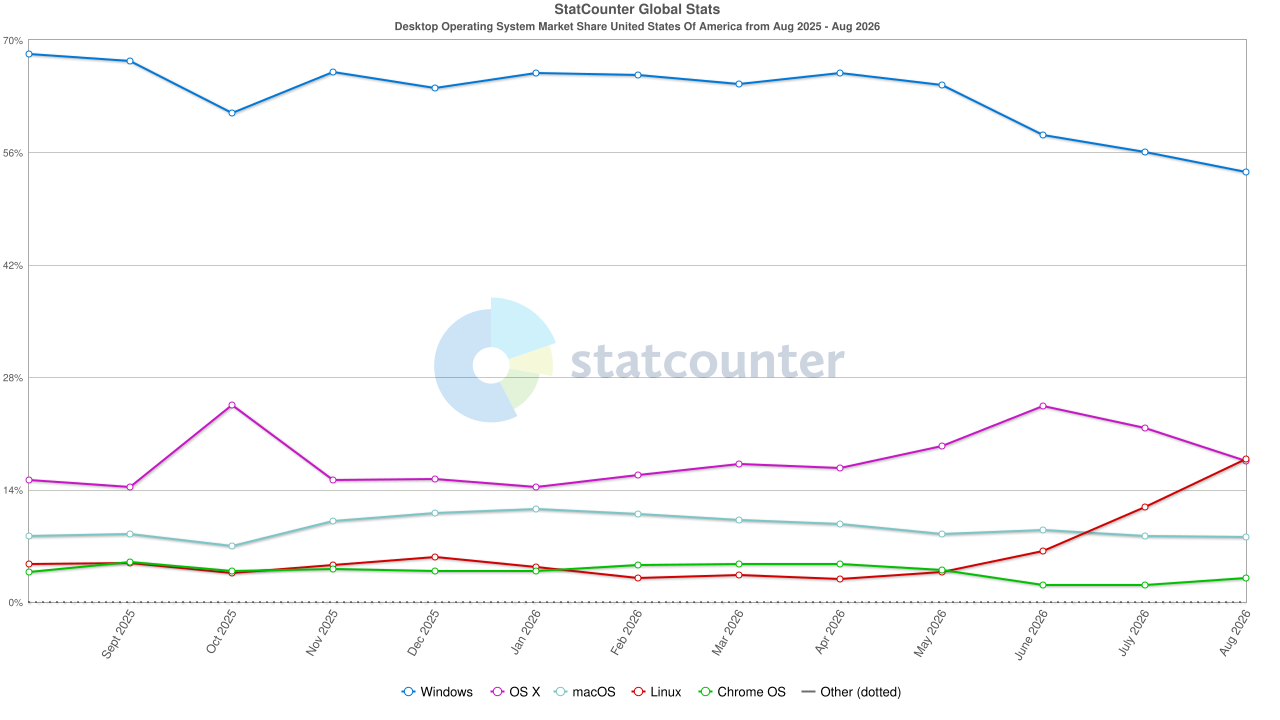 StatCounter-os_combined-US-monthly-202508-202608