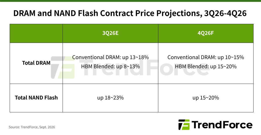 DRAM and NAND Flash Contract Price Projections